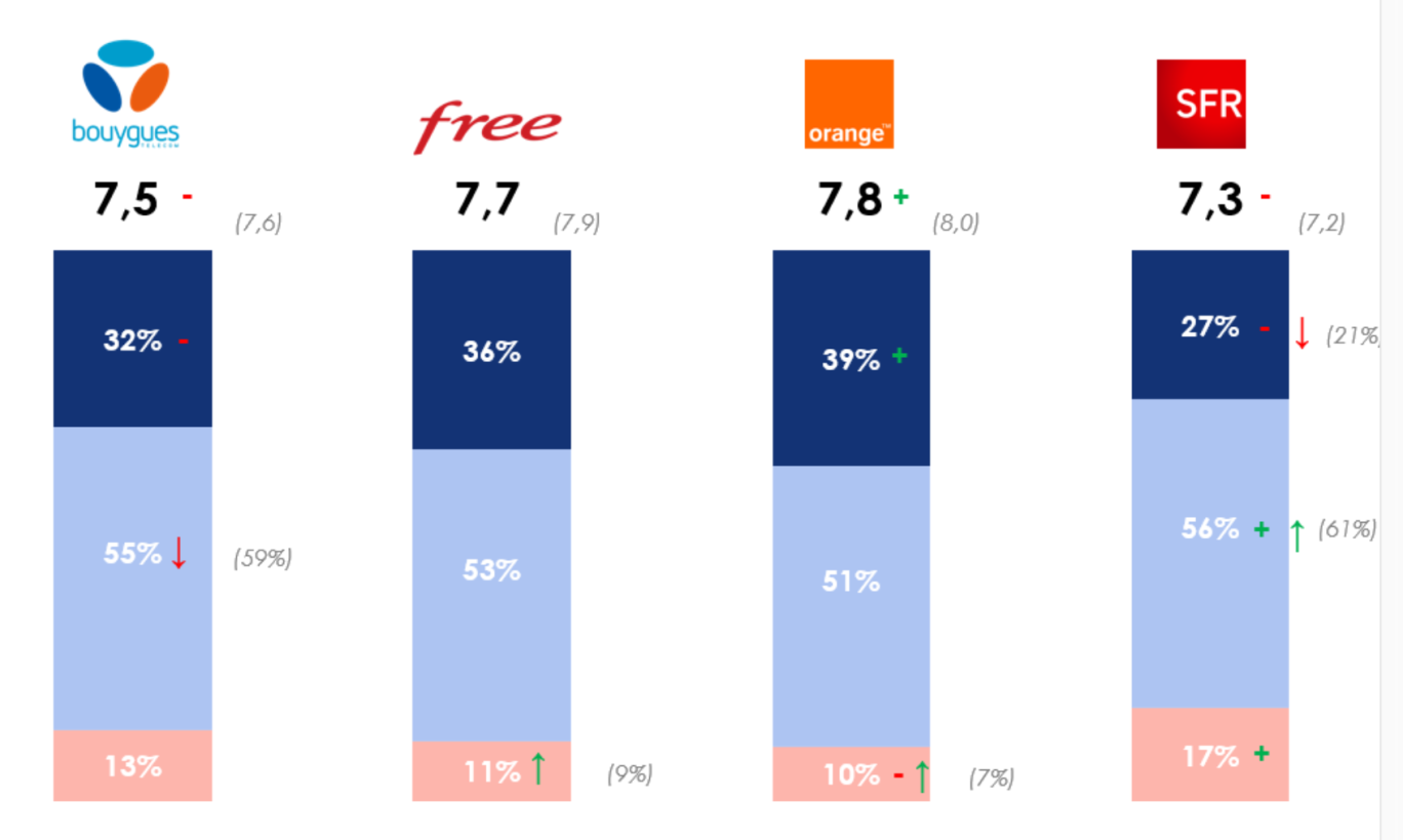 source ARCEP 04/2024 Niveau de satisfaction de votre opérateur mobile / accès à internet. Note de 0 à 10